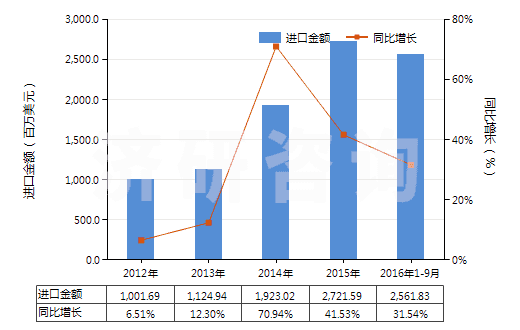 2012-2016年9月中國其他美容品或化妝品及護膚品(HS33049900)進口總額及增速統(tǒng)計 2012-2016年9月中國其他美容品或化妝品及護膚品(HS33049900)進口總額及增速統(tǒng)計